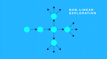 graphic representing non-linear exploration in video games from Robin Miller's GDC talk